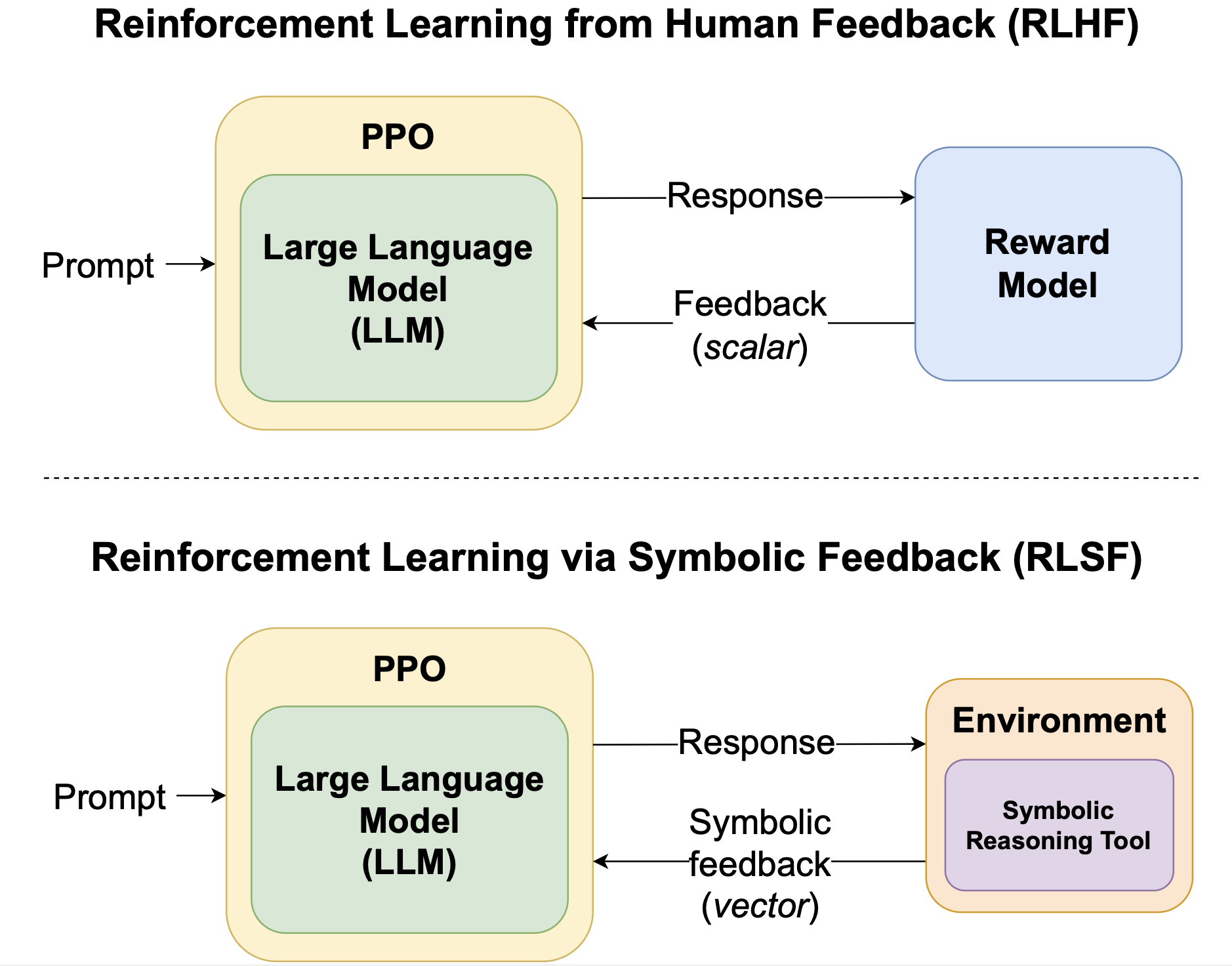 Contrasting RLHF with RLSF